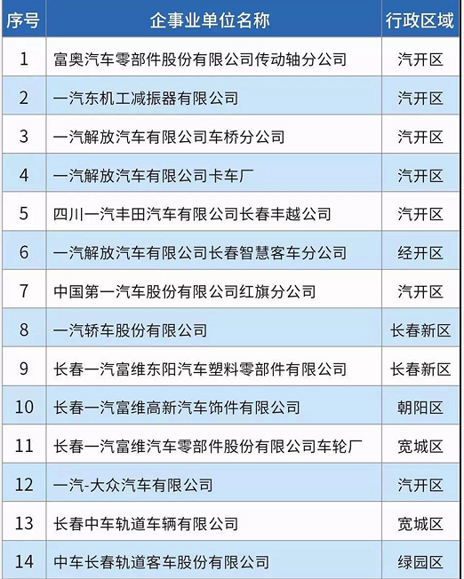 58家！長春市揮發(fā)性有機物重點排污單位名錄發(fā)布！